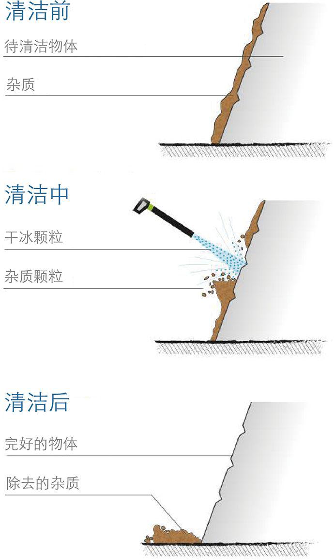 武漢干冰清洗服務